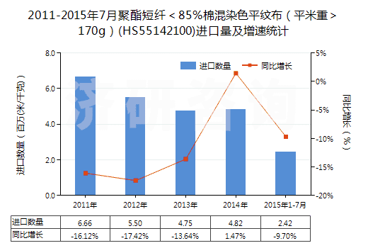 2011-2015年7月聚酯短纖＜85%棉混染色平紋布（平米重＞170g）(HS55142100)進(jìn)口量及增速統(tǒng)計(jì)